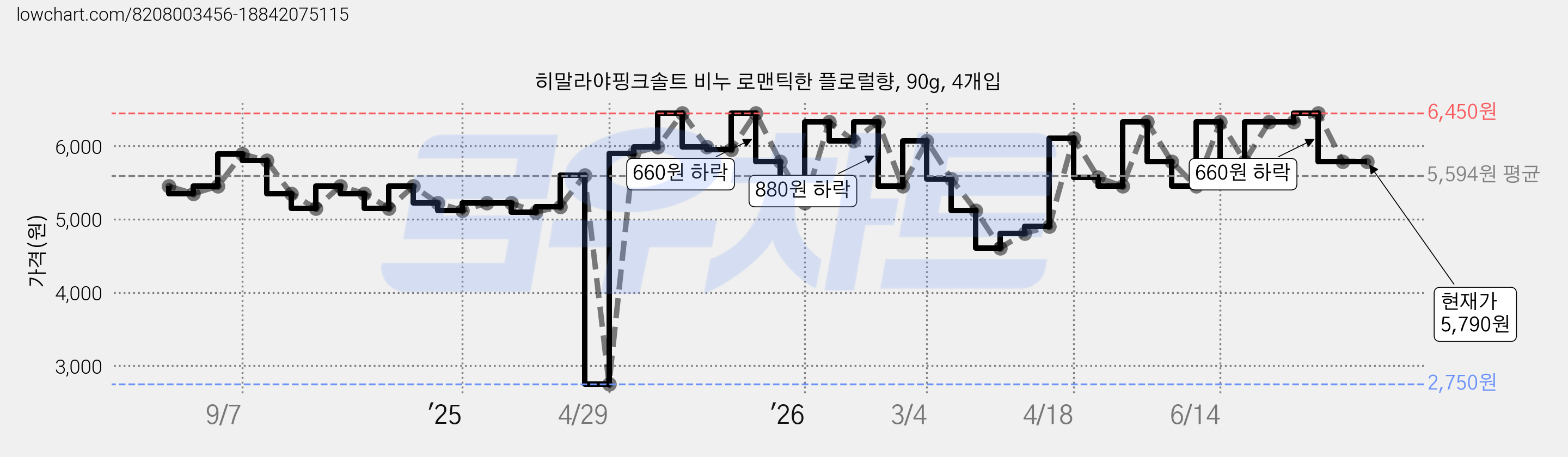 히말라야핑크솔트 비누 로맨틱한 플로럴향, 90g, 4개입 가격 변동 차트, 현재가 5,790원, 관측 최저가 2,750원