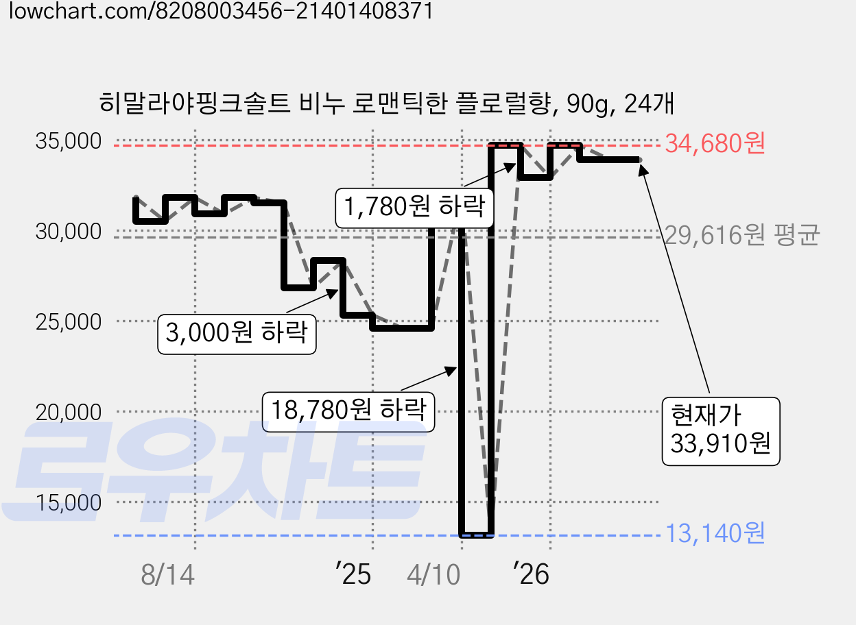 히말라야핑크솔트 비누 로맨틱한 플로럴향, 90g, 24개 가격 변동 차트, 현재가 33,910원, 관측 최저가 13,140원