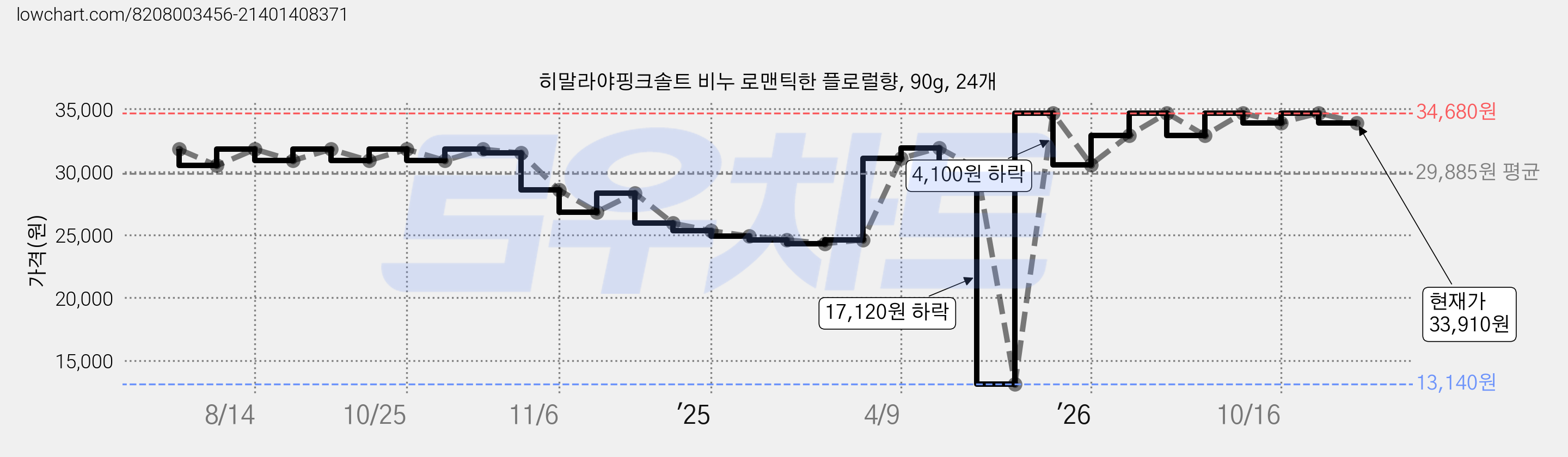 히말라야핑크솔트 비누 로맨틱한 플로럴향, 90g, 24개 가격 변동 차트, 현재가 33,910원, 관측 최저가 13,140원