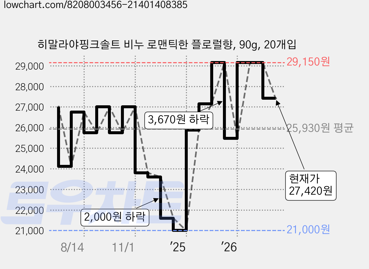 히말라야핑크솔트 비누 로맨틱한 플로럴향, 90g, 20개입 가격 변동 차트, 현재가 27,420원, 관측 최저가 20,260원