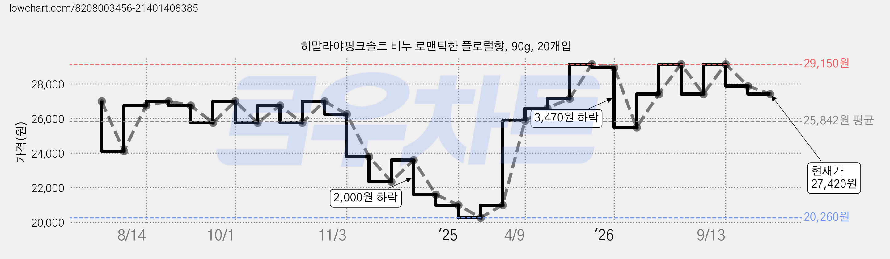 히말라야핑크솔트 비누 로맨틱한 플로럴향, 90g, 20개입 가격 변동 차트, 현재가 27,420원, 관측 최저가 20,260원