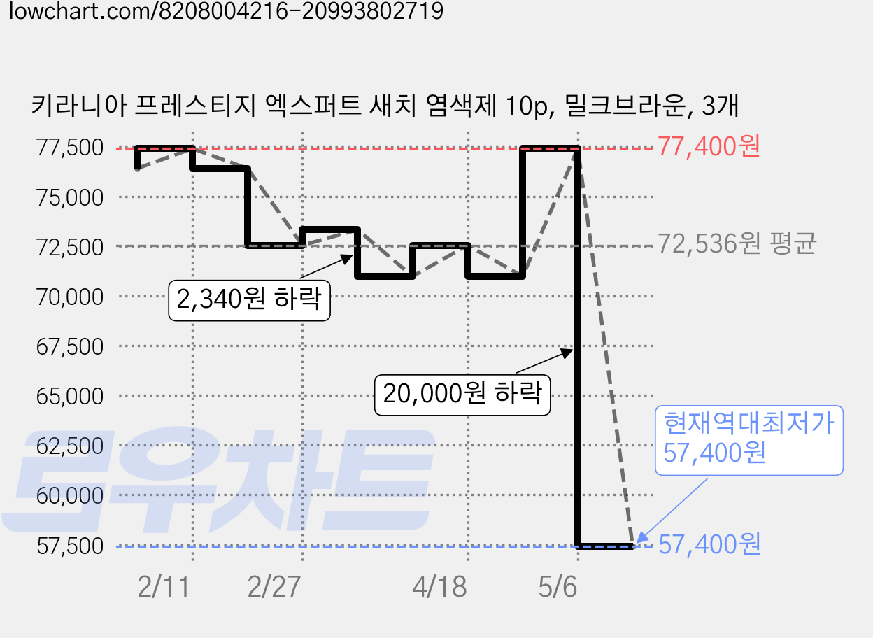 키라니아 프레스티지 엑스퍼트 새치 염색제 10p, 밀크브라운, 3개 가격 변동 차트, 현재가 57,400원, 역대최저가