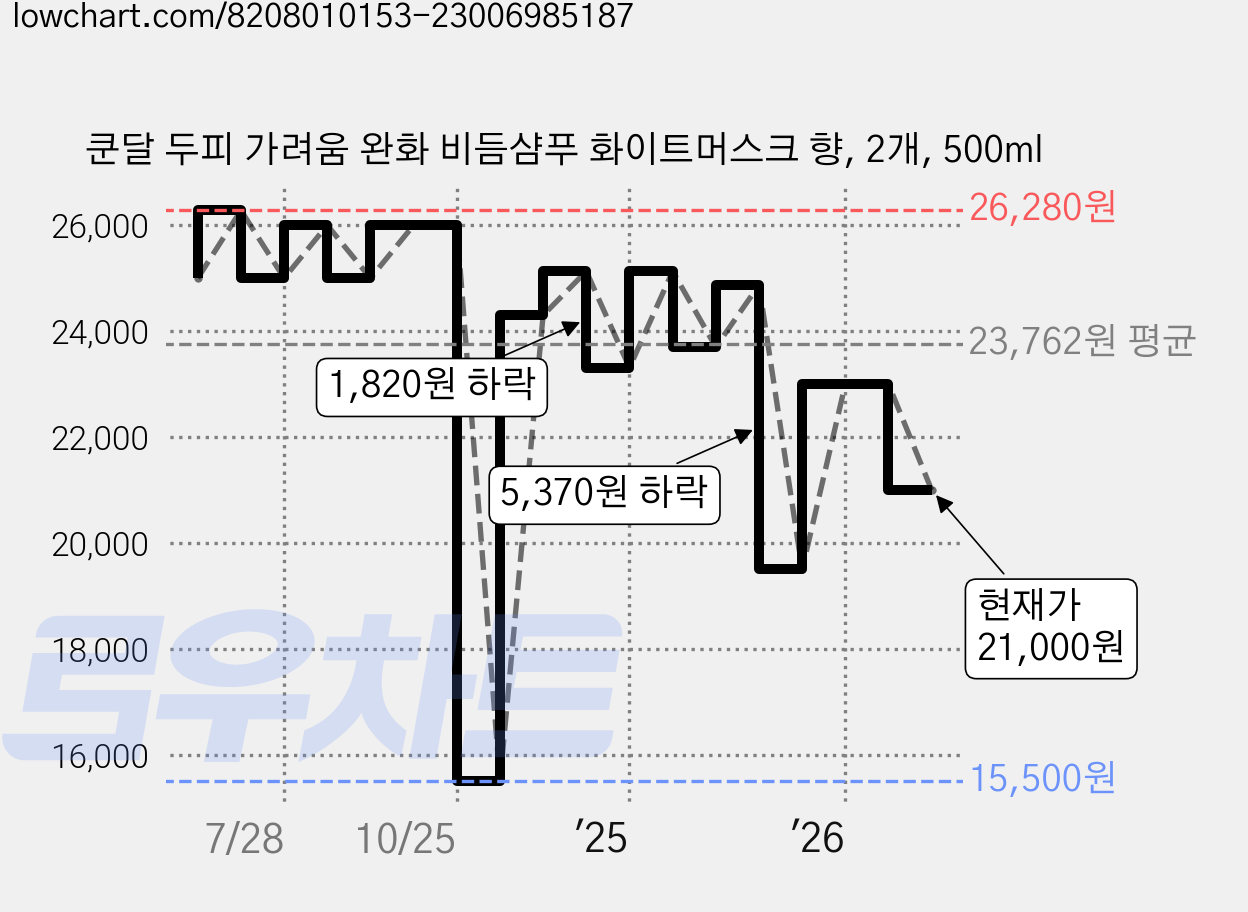 쿤달 두피 가려움 완화 비듬샴푸 화이트머스크 향, 2개, 500ml 가격 변동 차트, 현재가 22,000원, 관측 최저가 15,500원