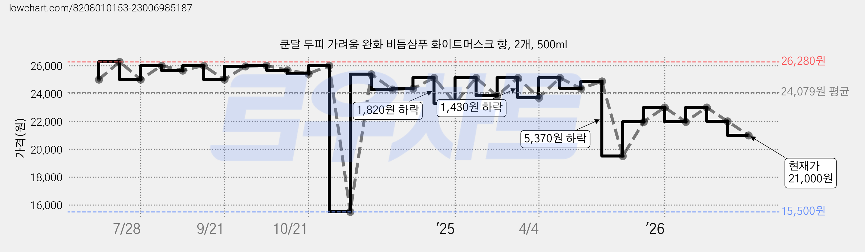 쿤달 두피 가려움 완화 비듬샴푸 화이트머스크 향, 2개, 500ml 가격 변동 차트, 현재가 22,000원, 관측 최저가 15,500원