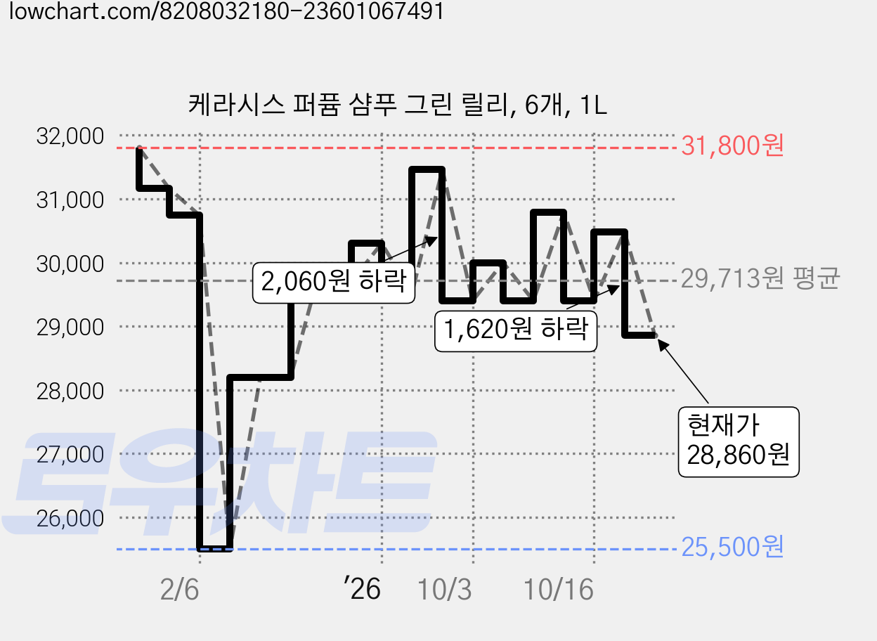 케라시스 퍼퓸 샴푸 그린 릴리, 6개, 1L 가격 변동 차트, 현재가 28,860원, 관측 최저가 25,500원