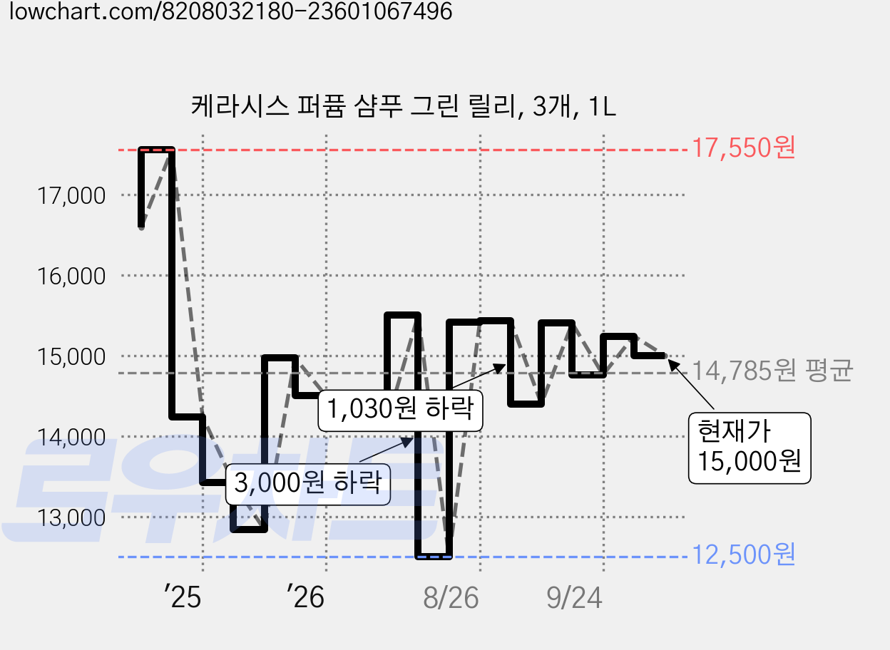 케라시스 퍼퓸 샴푸 그린 릴리, 3개, 1L 가격 변동 차트, 현재가 15,000원, 관측 최저가 12,500원