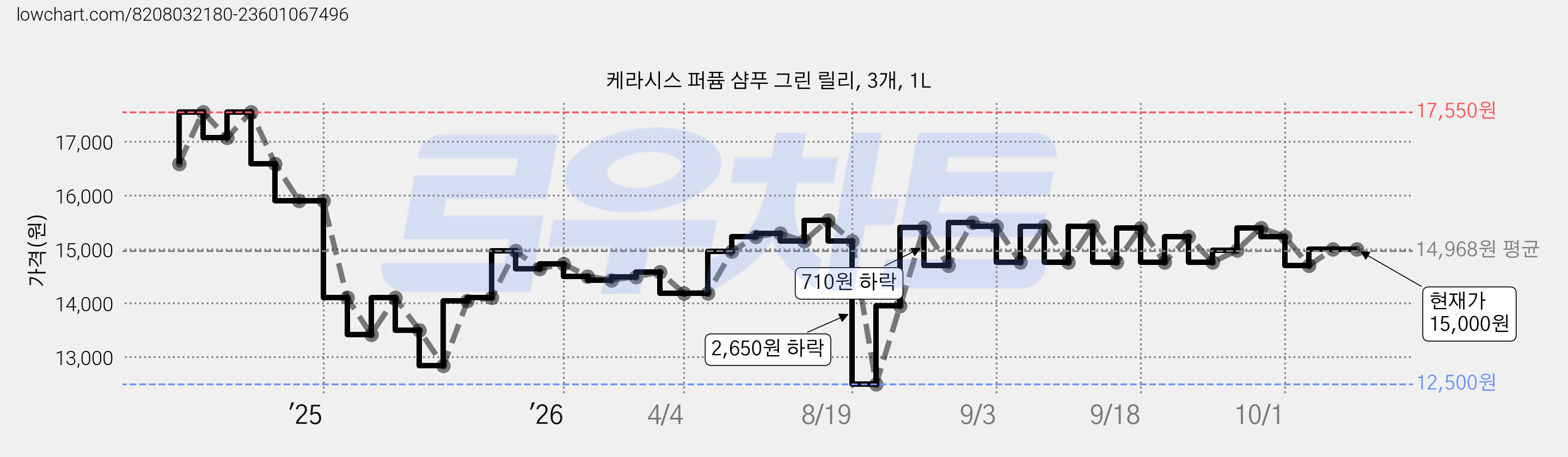 케라시스 퍼퓸 샴푸 그린 릴리, 3개, 1L 가격 변동 차트, 현재가 15,000원, 관측 최저가 12,500원