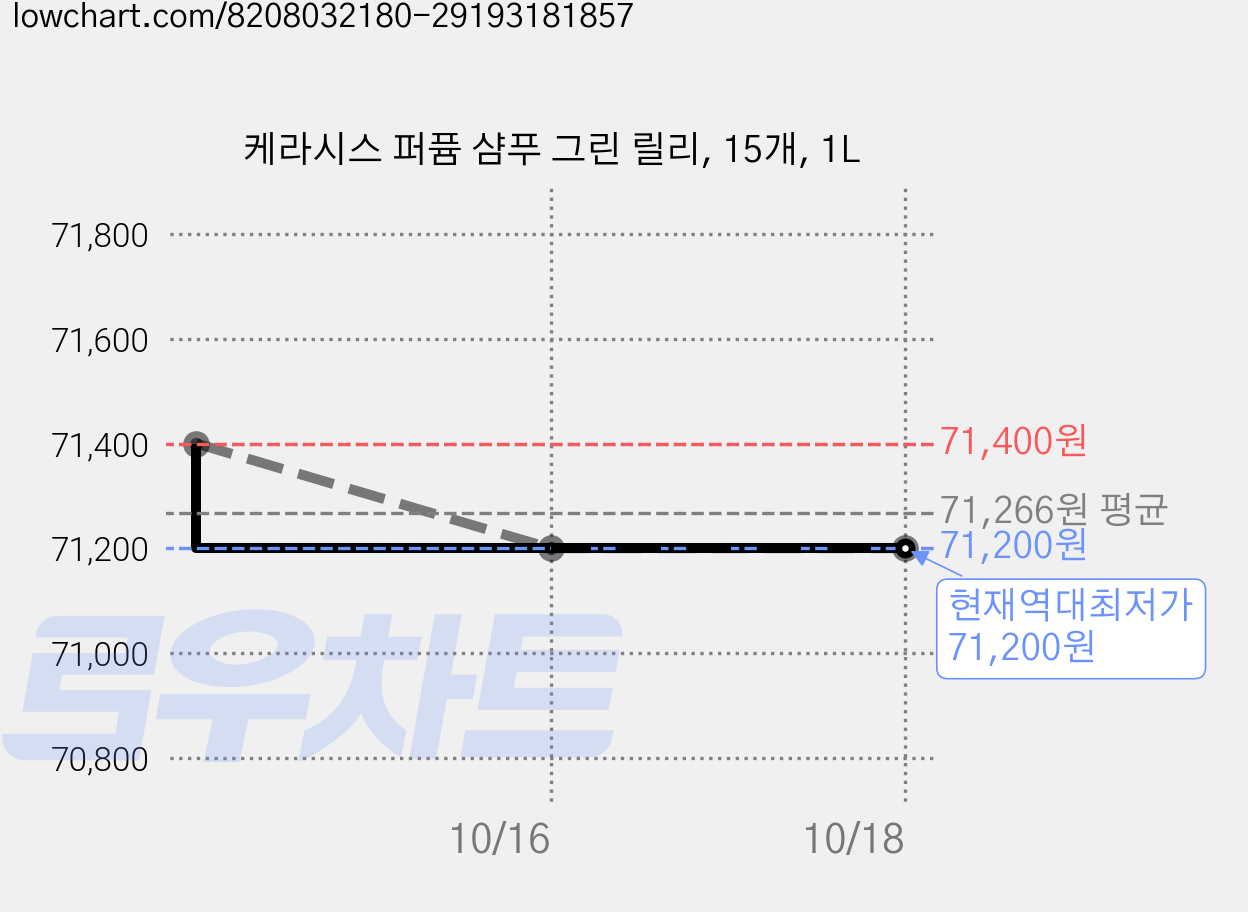 케라시스 퍼퓸 샴푸 그린 릴리, 15개, 1L 가격 변동 차트, 현재가 71,200원, 역대최저가