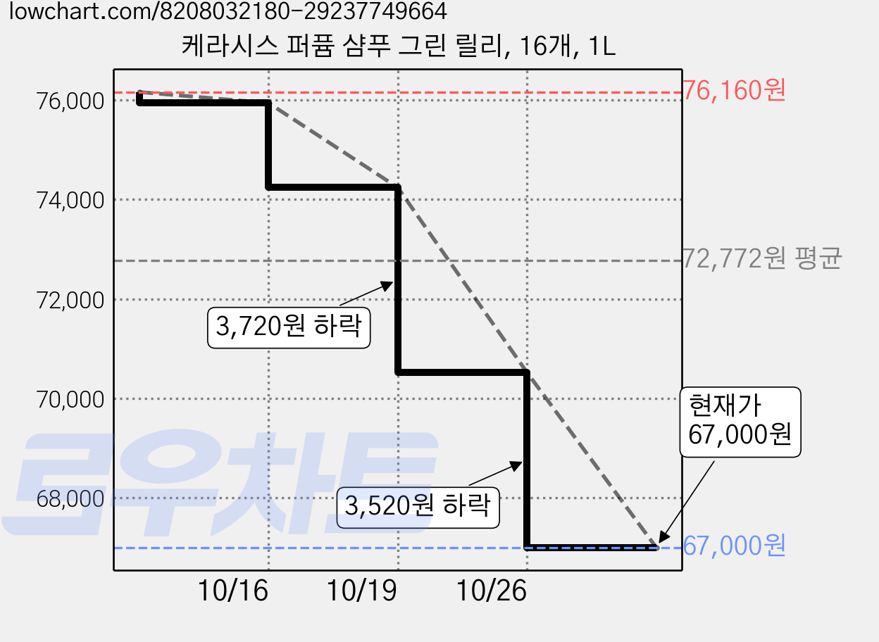 케라시스 퍼퓸 샴푸 그린 릴리, 16개, 1L 가격 변동 차트, 현재가 67,000원, 관측 최저가 65,110원