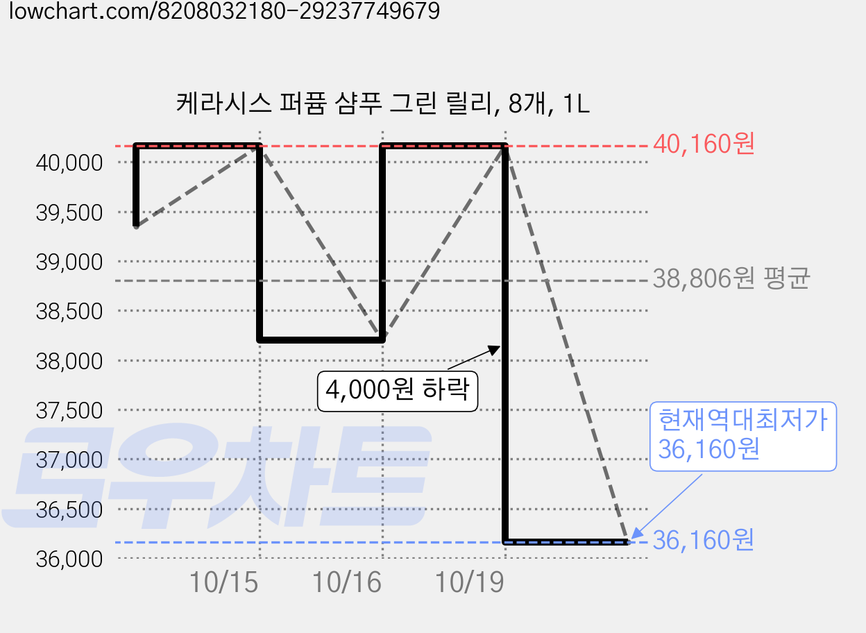 케라시스 퍼퓸 샴푸 그린 릴리, 8개, 1L 가격 변동 차트, 현재가 36,160원, 역대최저가