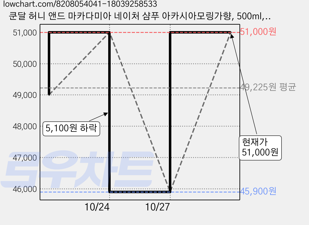 쿤달 허니 앤드 마카다미아 네이처 샴푸 아카시아모링가향, 500ml, 6개 가격 변동 차트, 현재가 51,000원, 관측 최저가 45,900원