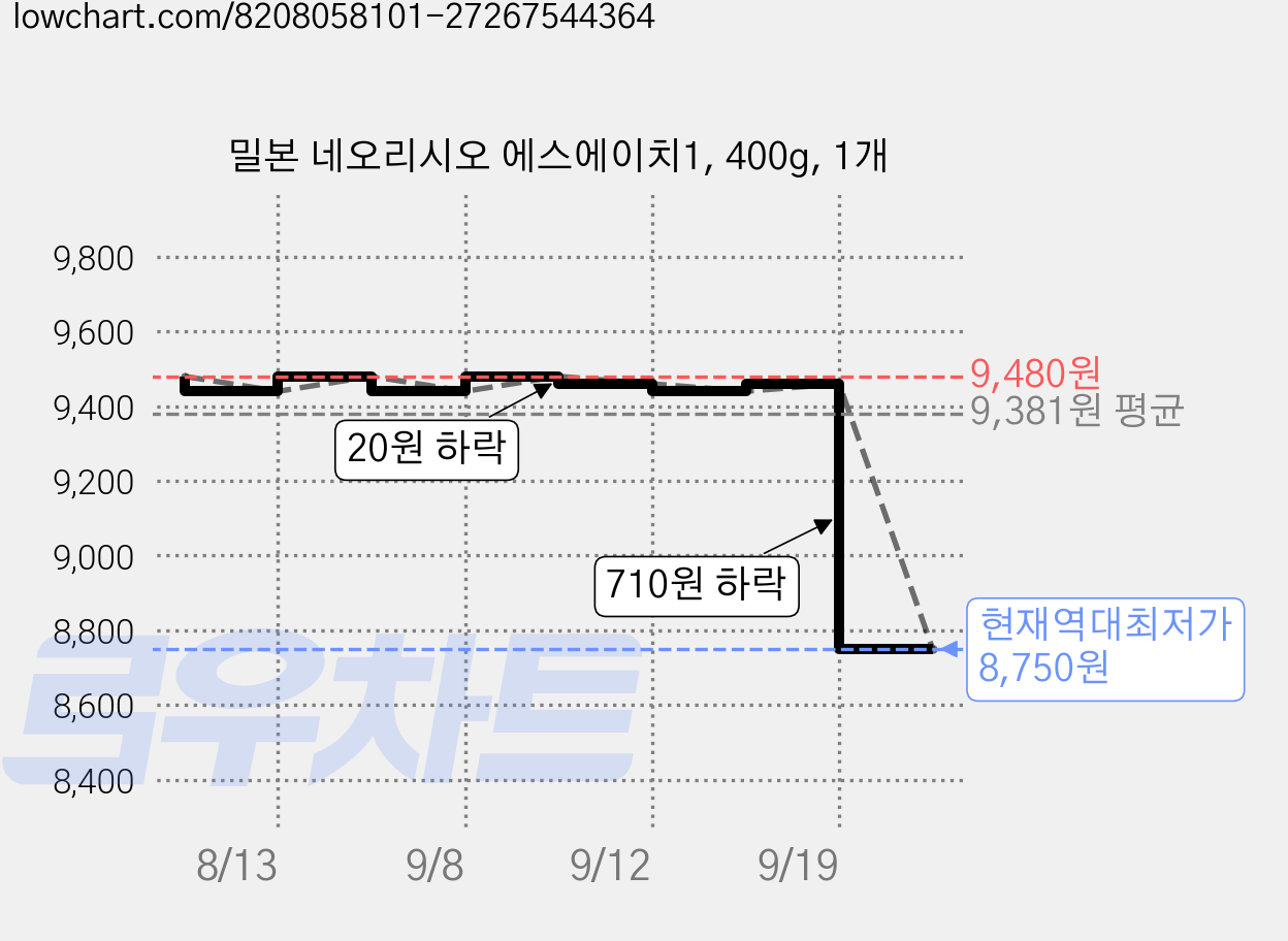밀본 네오리시오 에스에이치1, 400g, 1개 가격 변동 차트, 현재가 8,750원, 역대최저가