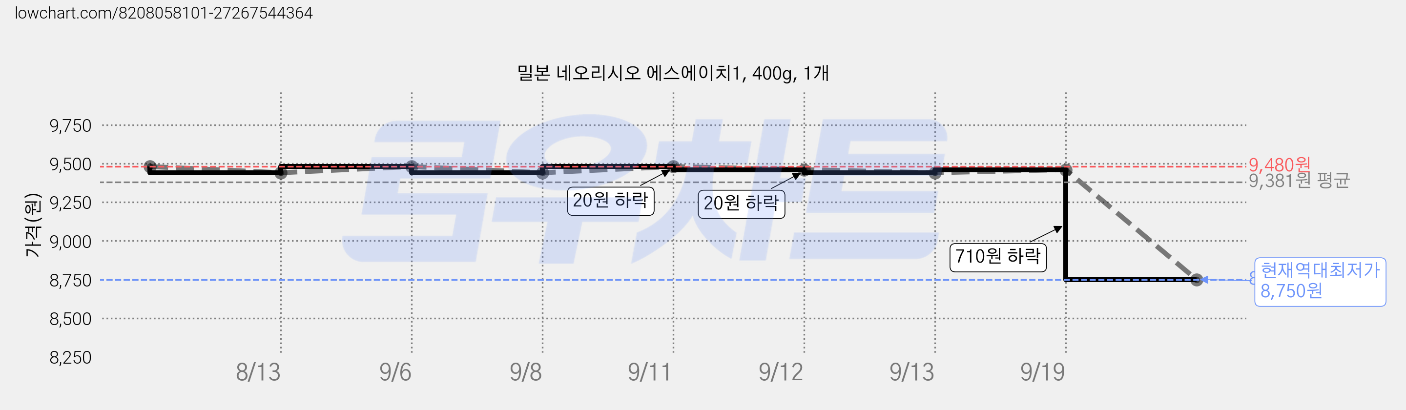 밀본 네오리시오 에스에이치1, 400g, 1개 가격 변동 차트, 현재가 8,750원, 역대최저가