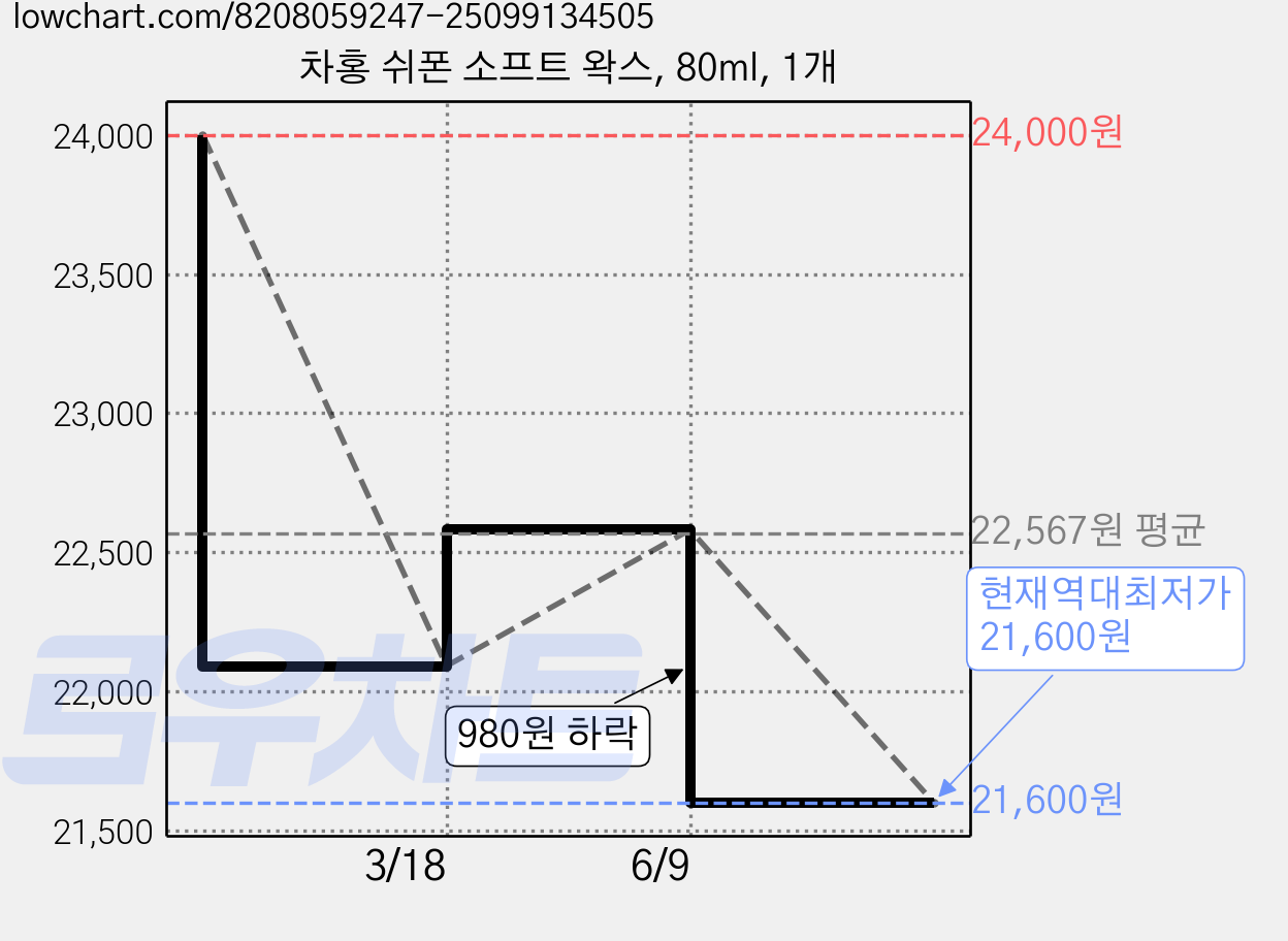 차홍 쉬폰 소프트 왁스, 80ml, 1개 가격 변동 차트, 현재가 21,600원, 역대최저가