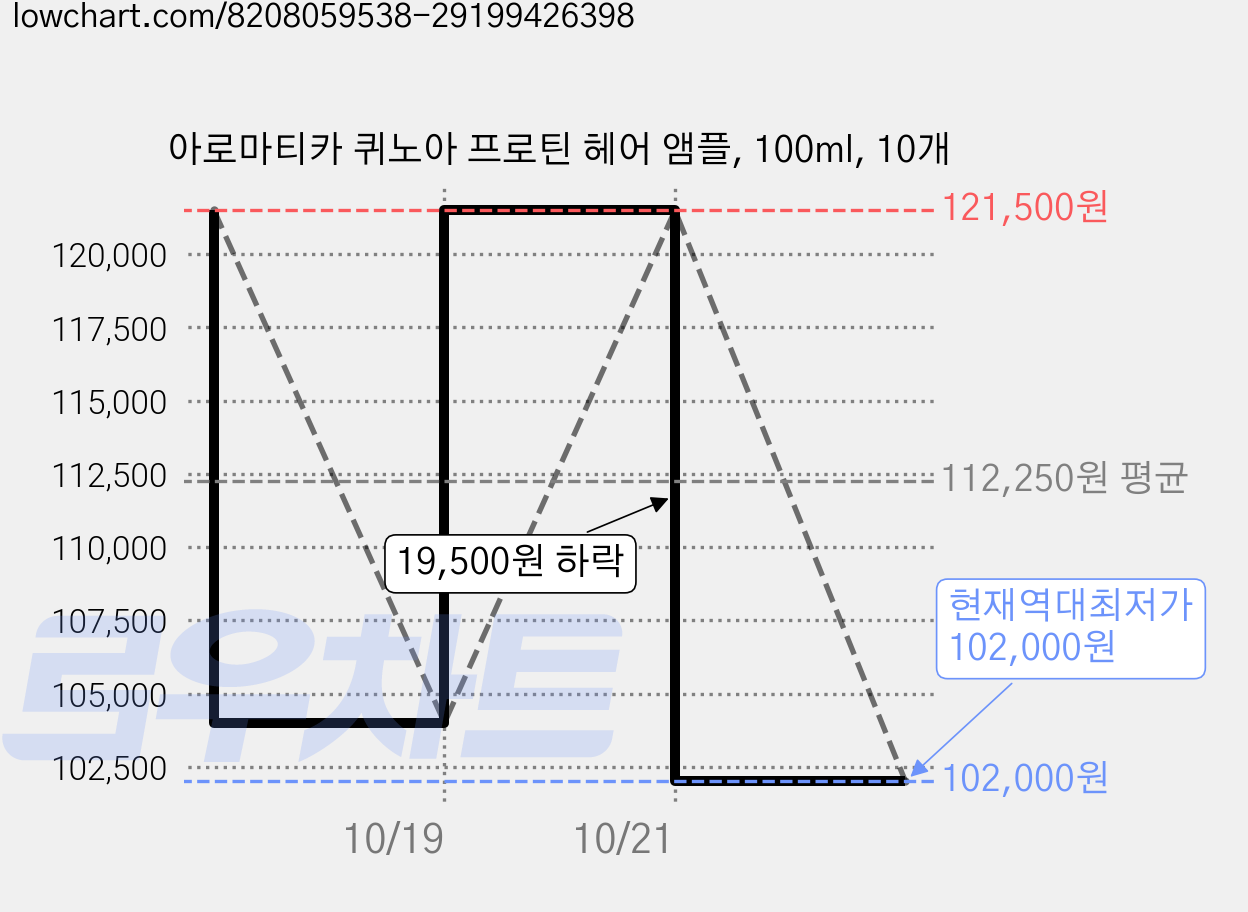 아로마티카 퀴노아 프로틴 헤어 앰플, 100ml, 10개 가격 변동 차트, 현재가 102,000원, 역대최저가