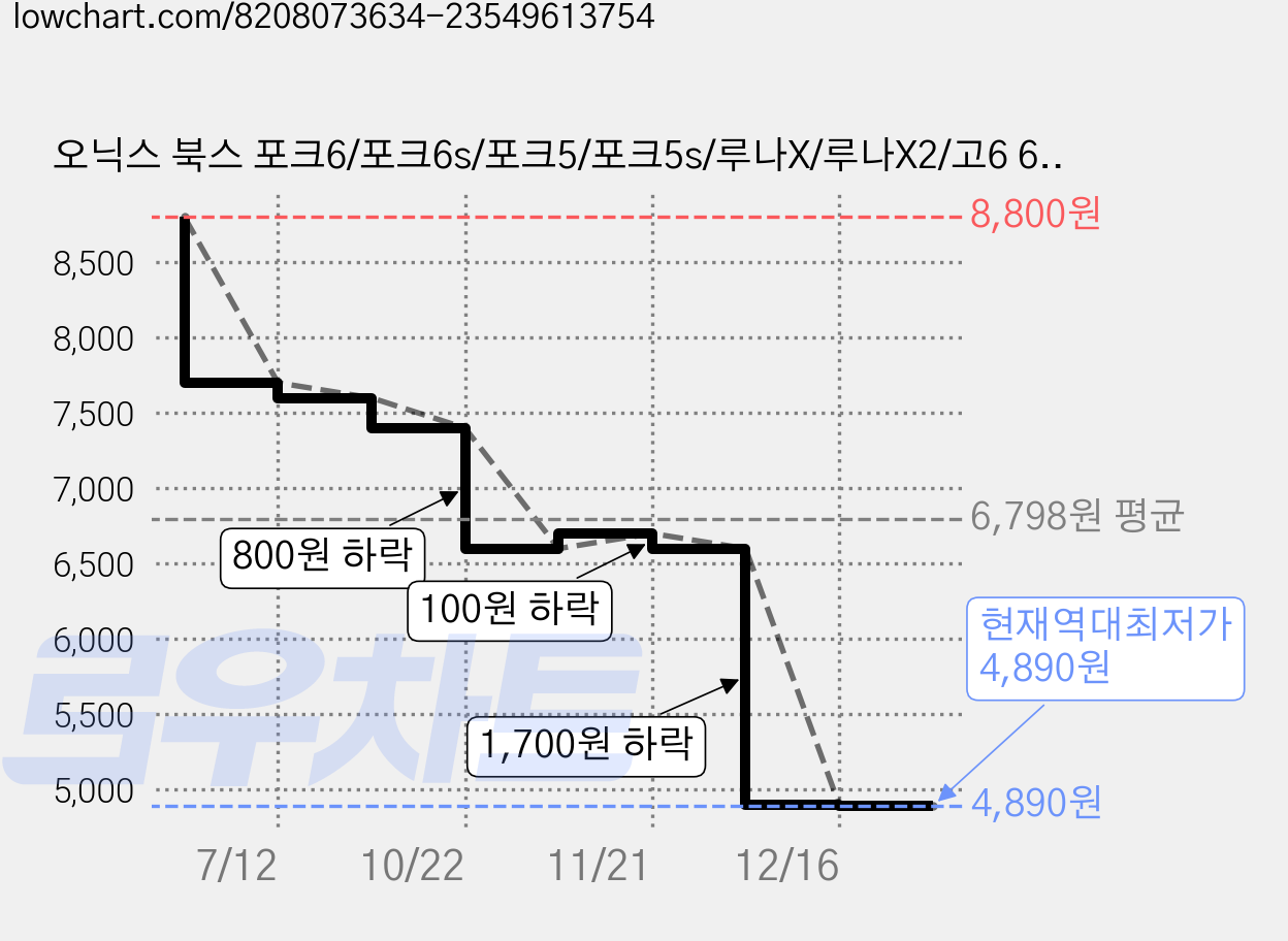 오닉스 북스 포크6/포크6s/포크5/포크5s/루나X/루나X2/고6 6인치 호환 젤리 케이스 ONYX BOOX POKE LUNAX GO6 이북리더기 아이친구, 투명 젤리 케이스 가격 변동 차트, 현재가 4,890원, 역대최저가