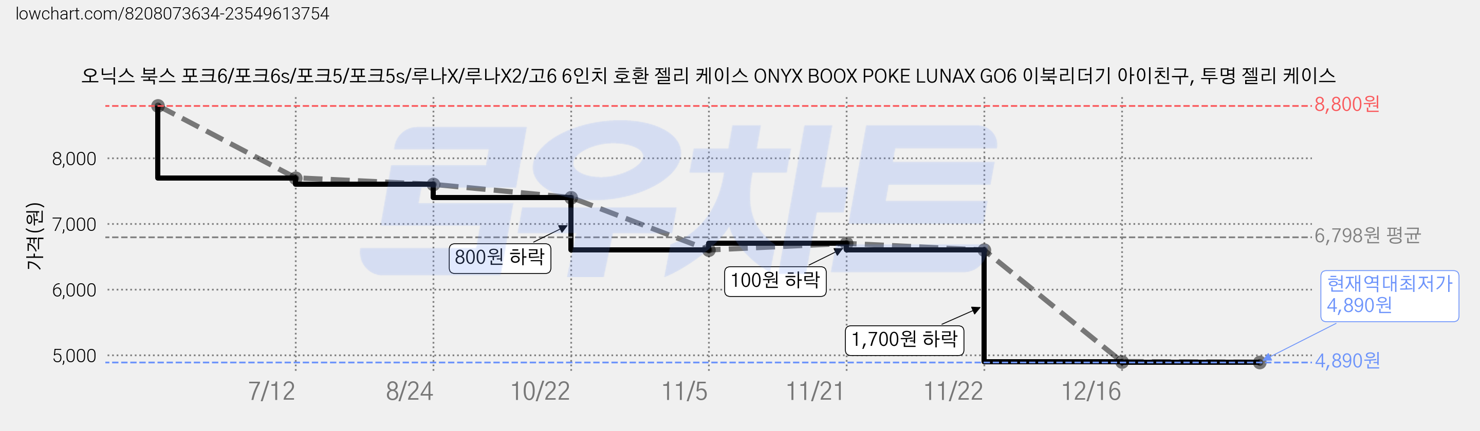 오닉스 북스 포크6/포크6s/포크5/포크5s/루나X/루나X2/고6 6인치 호환 젤리 케이스 ONYX BOOX POKE LUNAX GO6 이북리더기 아이친구, 투명 젤리 케이스 가격 변동 차트, 현재가 4,890원, 역대최저가