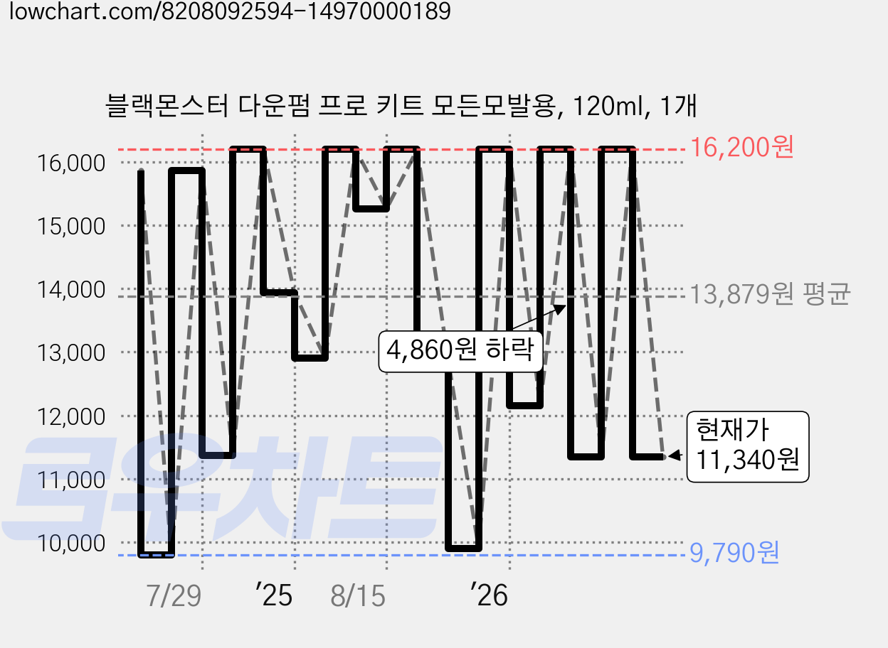 블랙몬스터 다운펌 프로 키트 모든모발용, 120ml, 1개 가격 변동 차트, 현재가 11,340원, 관측 최저가 9,700원