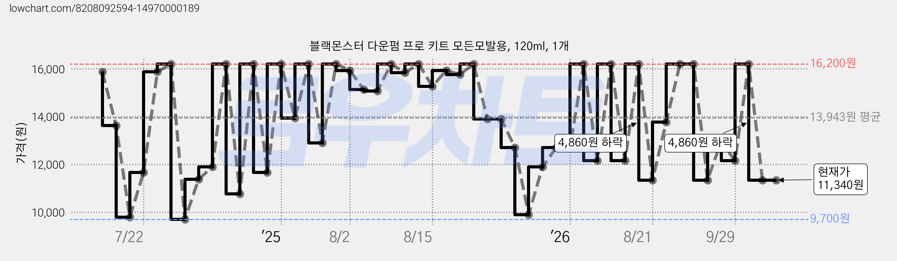 블랙몬스터 다운펌 프로 키트 모든모발용, 120ml, 1개 가격 변동 차트, 현재가 11,340원, 관측 최저가 9,700원