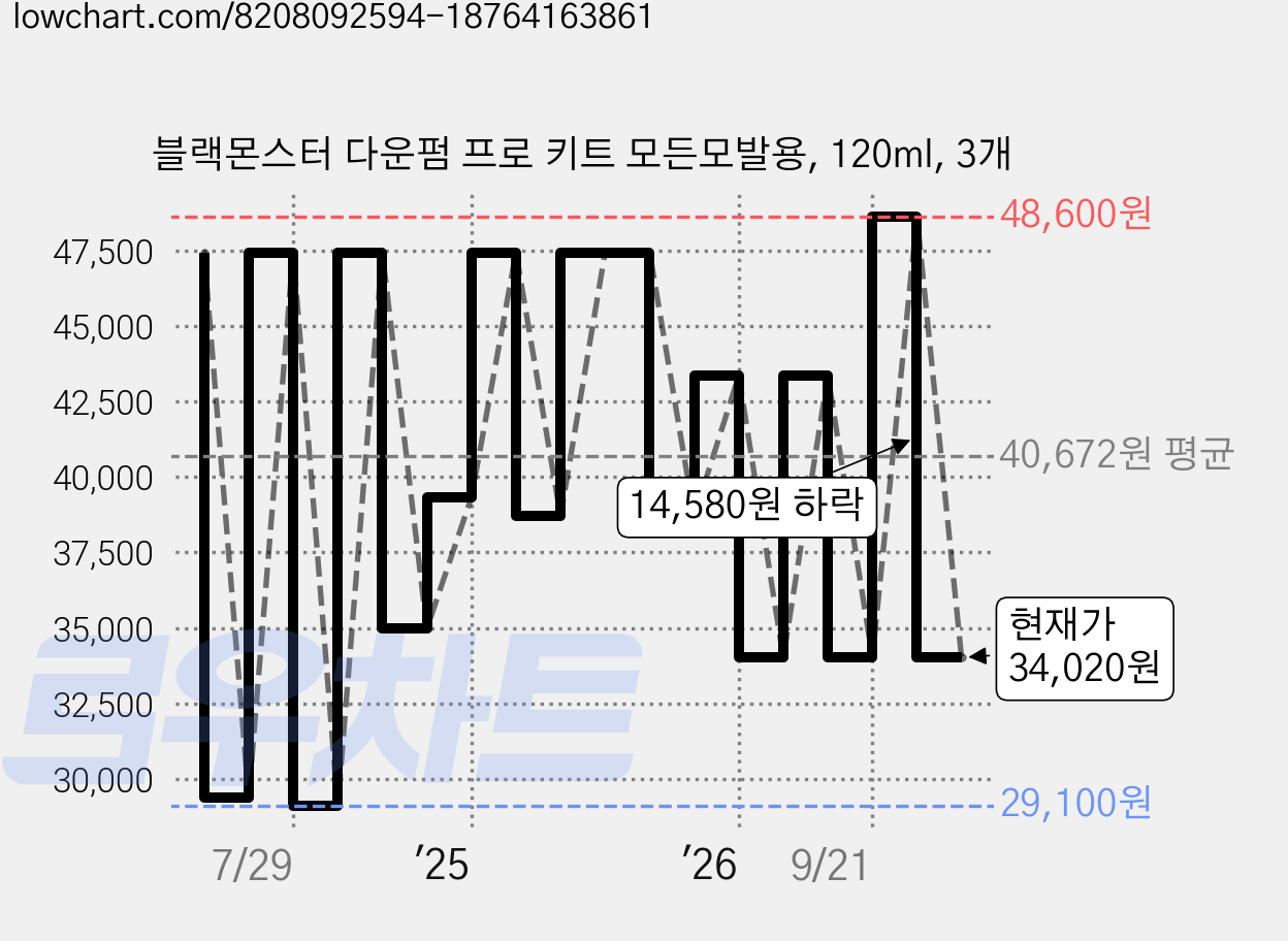 블랙몬스터 다운펌 프로 키트 모든모발용, 120ml, 3개 가격 변동 차트, 현재가 34,020원, 관측 최저가 29,100원