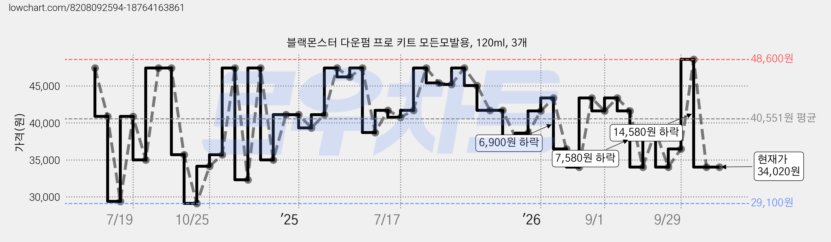 블랙몬스터 다운펌 프로 키트 모든모발용, 120ml, 3개 가격 변동 차트, 현재가 34,020원, 관측 최저가 29,100원