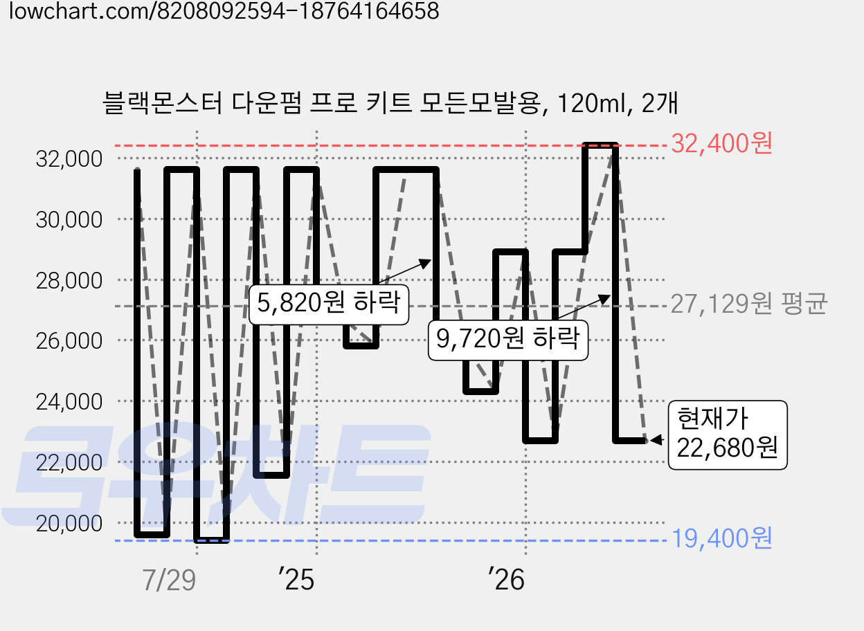 블랙몬스터 다운펌 프로 키트 모든모발용, 120ml, 2개 가격 변동 차트, 현재가 22,680원, 관측 최저가 19,400원