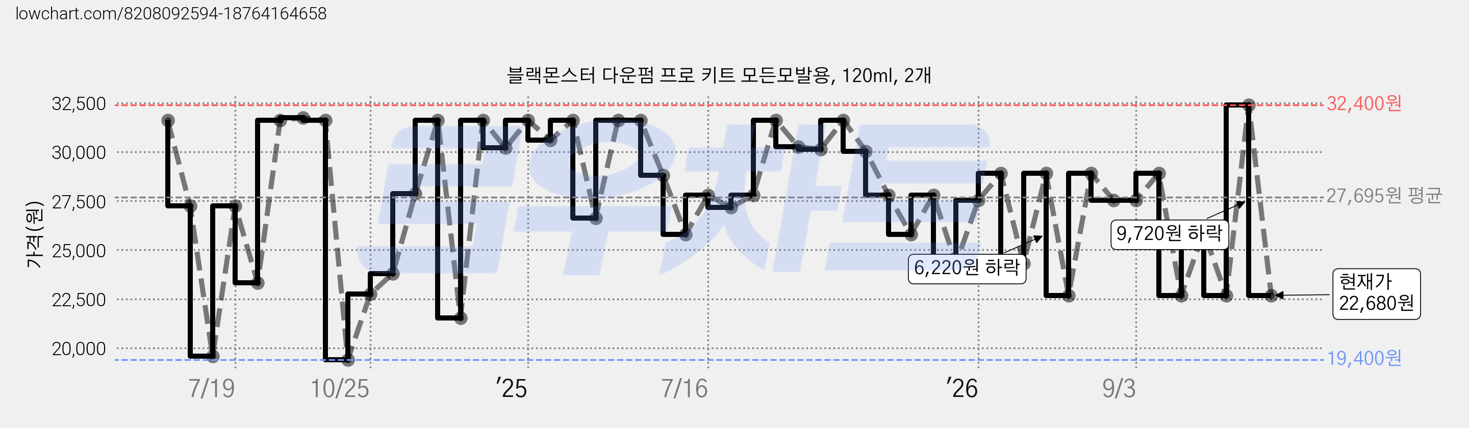 블랙몬스터 다운펌 프로 키트 모든모발용, 120ml, 2개 가격 변동 차트, 현재가 22,680원, 관측 최저가 19,400원