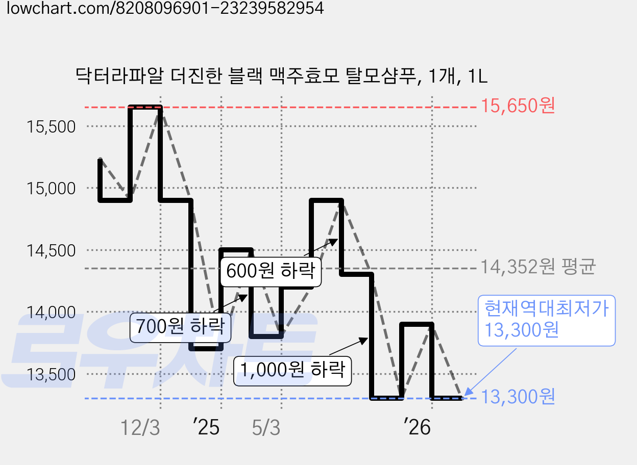 닥터라파알 더진한 블랙 맥주효모 탈모샴푸, 1개, 1L 가격 변동 차트, 현재가 13,300원, 역대최저가