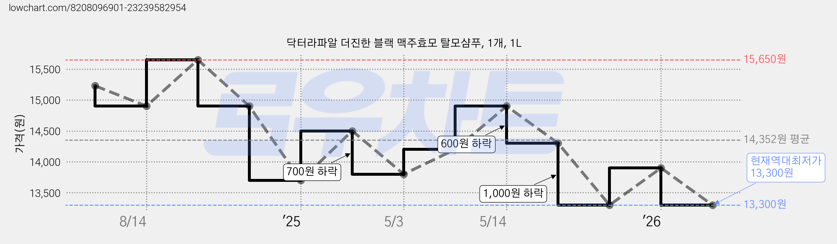 닥터라파알 더진한 블랙 맥주효모 탈모샴푸, 1개, 1L 가격 변동 차트, 현재가 13,300원, 역대최저가