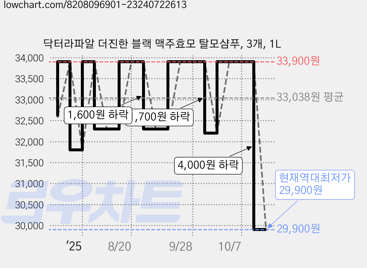 닥터라파알 더진한 블랙 맥주효모 탈모샴푸, 3개, 1L 가격 변동 차트, 현재가 29,900원, 역대최저가
