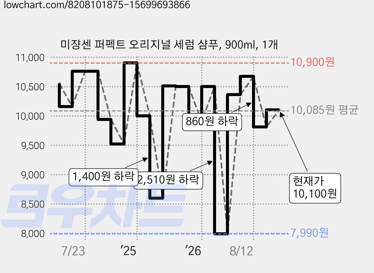 미쟝센 퍼펙트 오리지널 세럼 샴푸, 900ml, 1개 가격 변동 차트, 현재가 10,100원, 관측 최저가 5,700원
