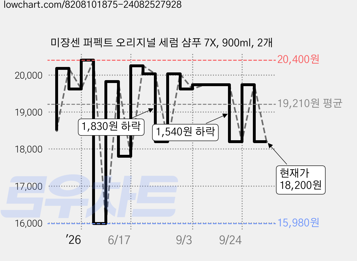 미쟝센 퍼펙트 오리지널 세럼 샴푸 7X, 900ml, 2개 가격 변동 차트, 현재가 18,400원, 관측 최저가 15,980원