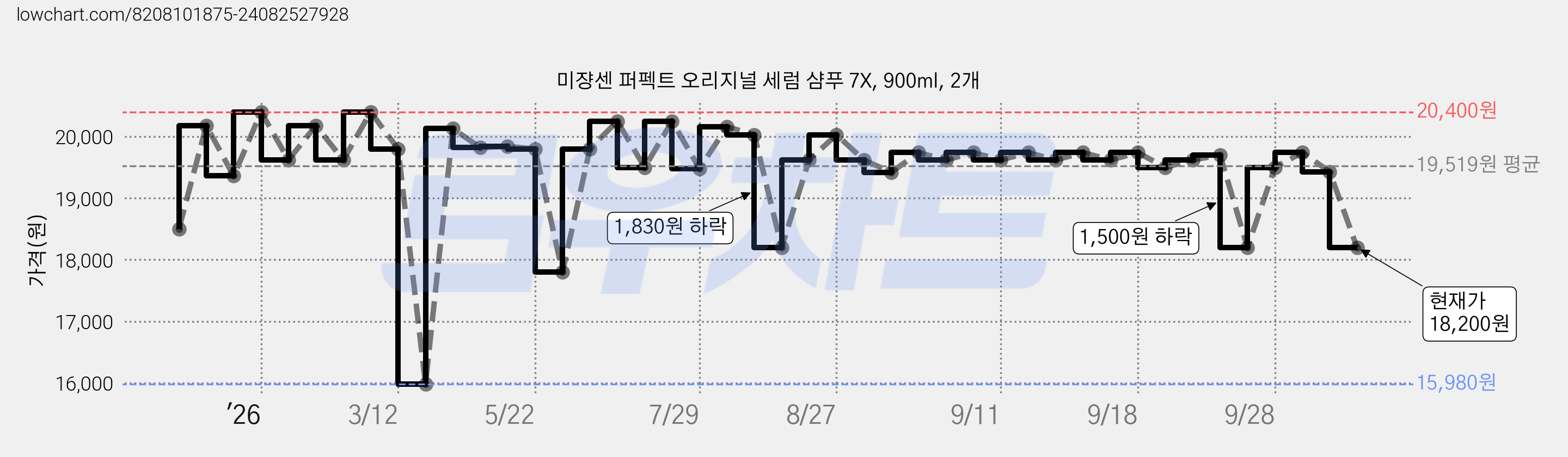 미쟝센 퍼펙트 오리지널 세럼 샴푸 7X, 900ml, 2개 가격 변동 차트, 현재가 18,400원, 관측 최저가 15,980원