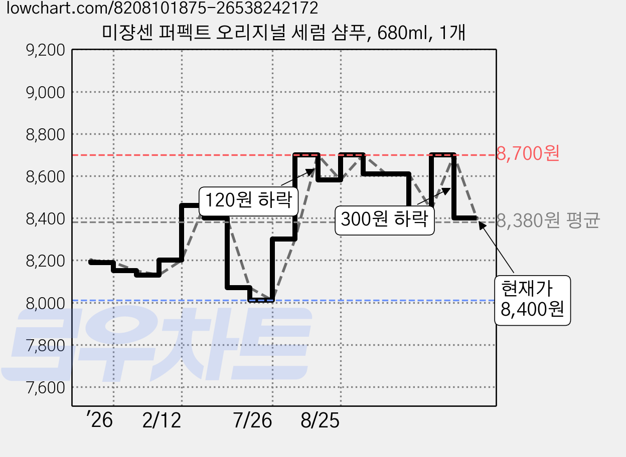 미쟝센 퍼펙트 오리지널 세럼 샴푸, 680ml, 1개 가격 변동 차트, 현재가 8,400원, 관측 최저가 8,010원