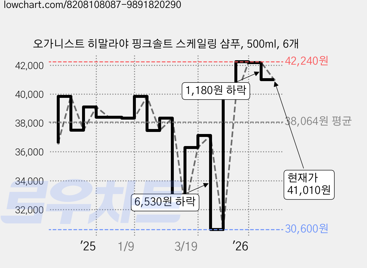 오가니스트 히말라야 핑크솔트 스케일링 샴푸, 500ml, 6개 가격 변동 차트, 현재가 41,010원, 관측 최저가 30,600원