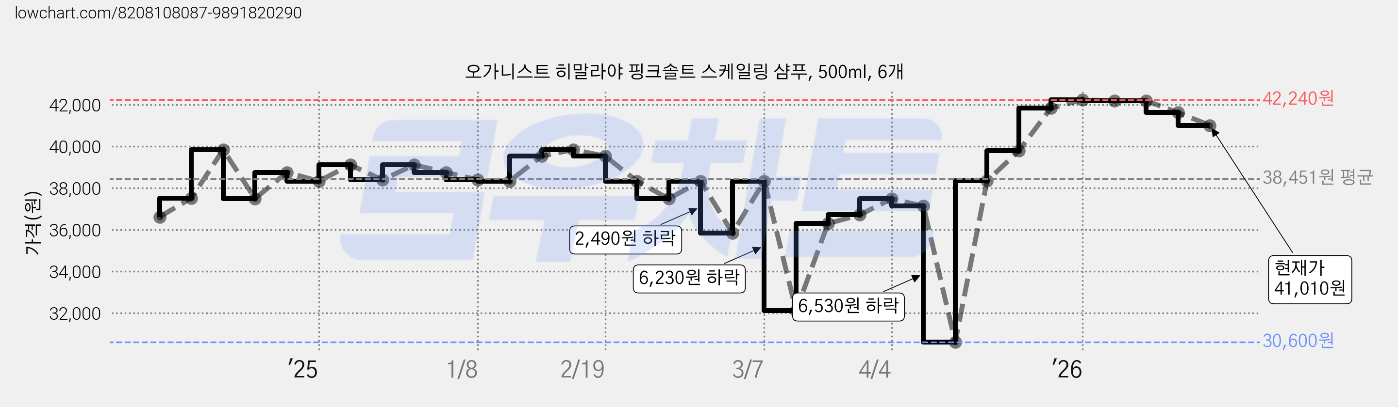 오가니스트 히말라야 핑크솔트 스케일링 샴푸, 500ml, 6개 가격 변동 차트, 현재가 41,010원, 관측 최저가 30,600원