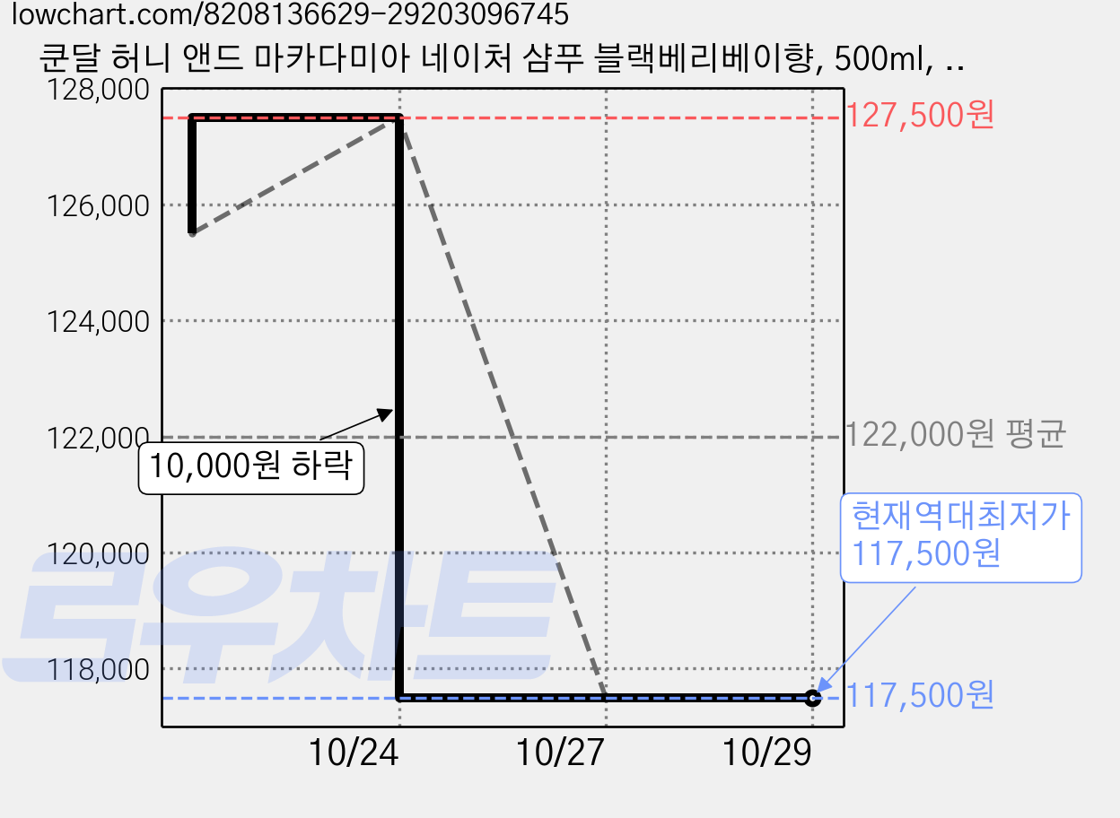 쿤달 허니 앤드 마카다미아 네이처 샴푸 블랙베리베이향, 500ml, 15개 가격 변동 차트, 현재가 117,500원, 역대최저가
