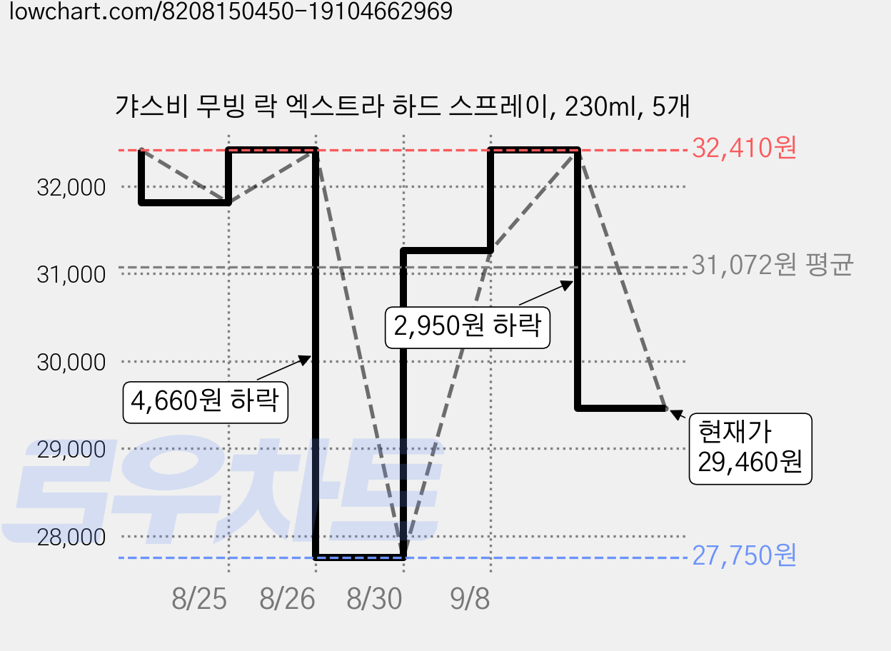 갸스비 무빙 락 엑스트라 하드 스프레이, 230ml, 5개 가격 변동 차트, 현재가 29,460원, 관측 최저가 27,750원