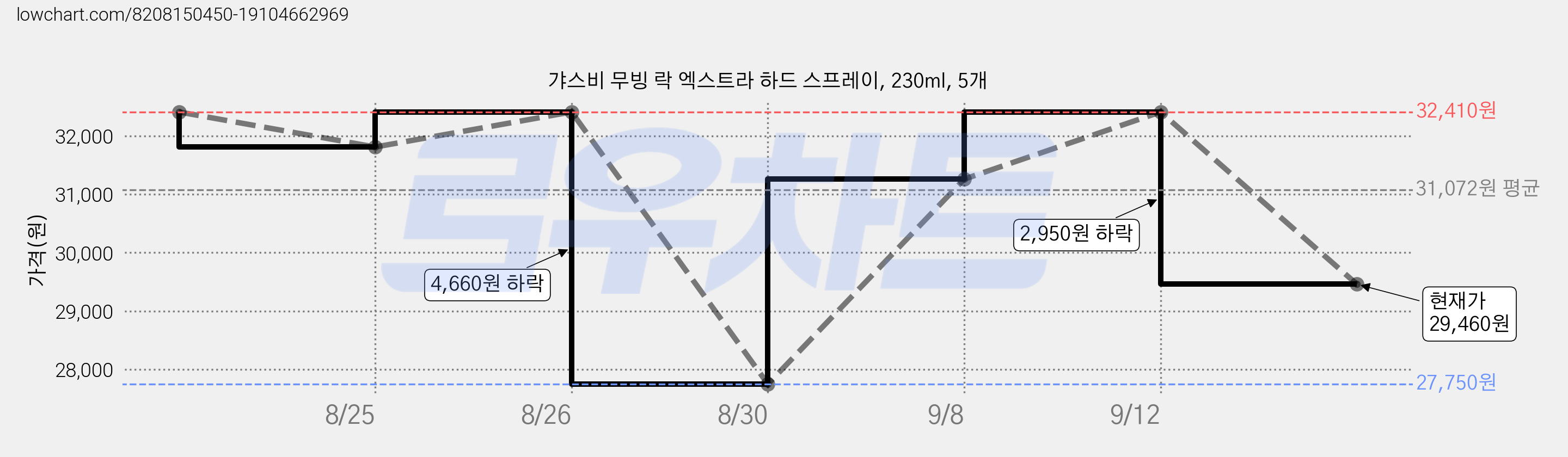 갸스비 무빙 락 엑스트라 하드 스프레이, 230ml, 5개 가격 변동 차트, 현재가 29,460원, 관측 최저가 27,750원