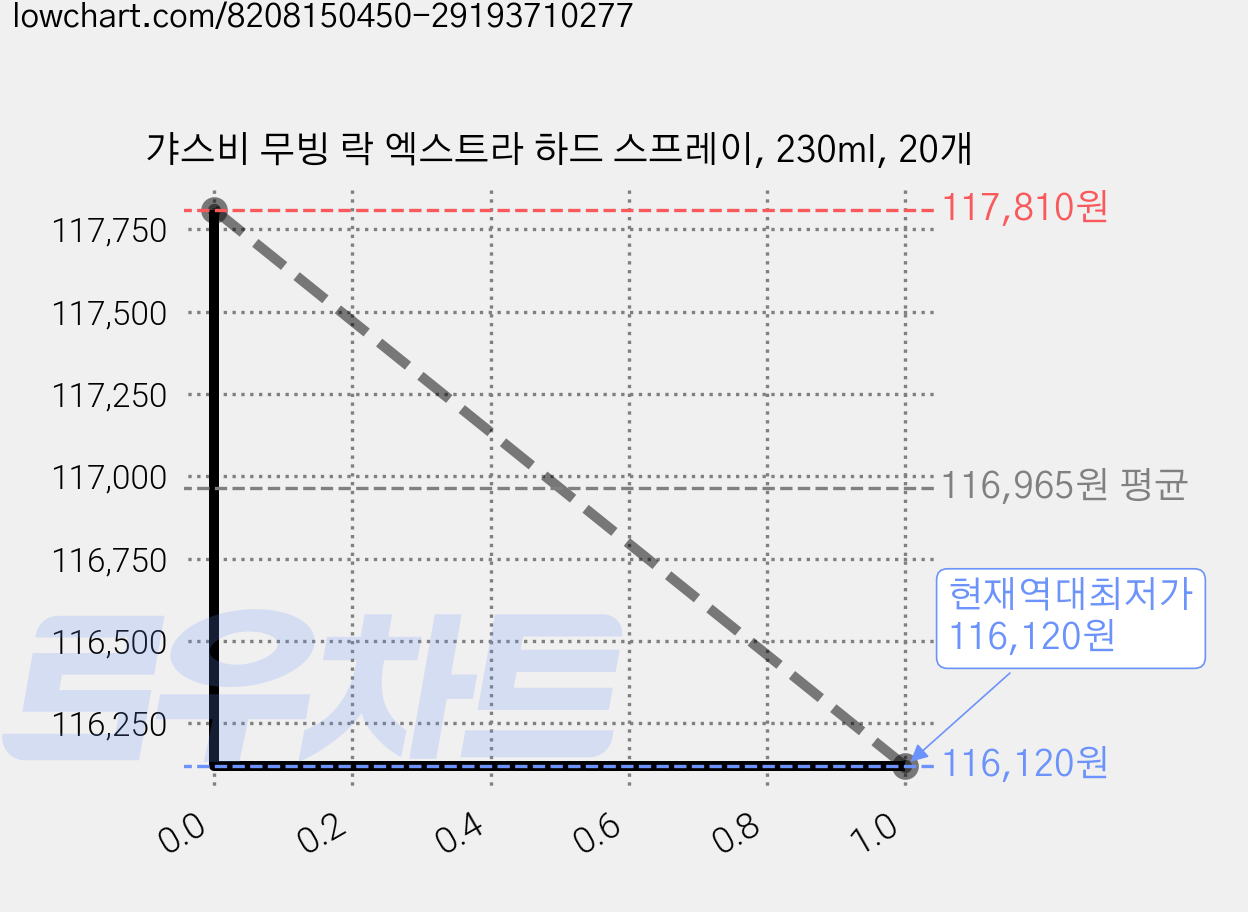 갸스비 무빙 락 엑스트라 하드 스프레이, 230ml, 20개 가격 변동 차트, 현재가 116,120원, 역대최저가