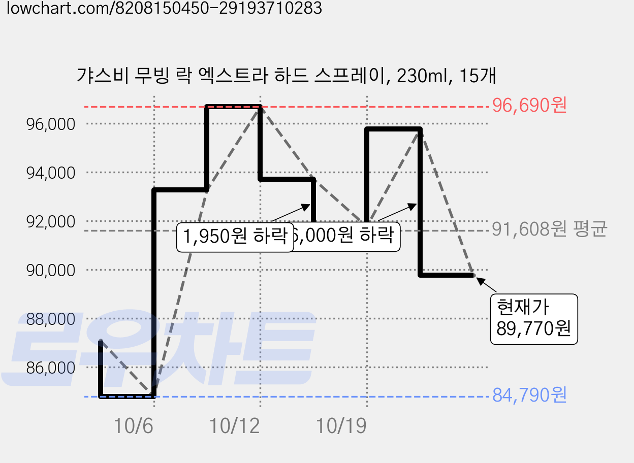 갸스비 무빙 락 엑스트라 하드 스프레이, 230ml, 15개 가격 변동 차트, 현재가 89,770원, 관측 최저가 84,790원