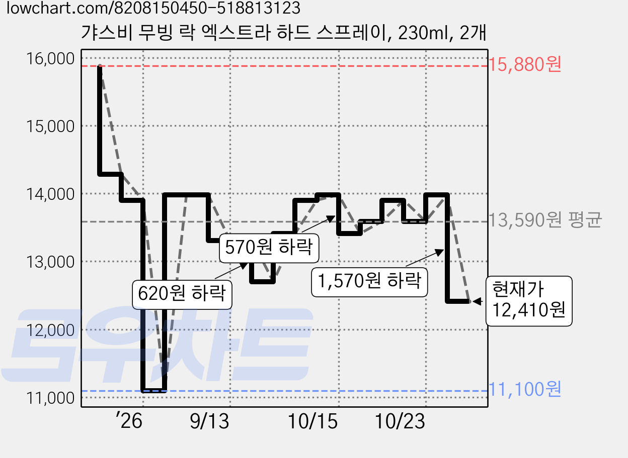 갸스비 무빙 락 엑스트라 하드 스프레이, 230ml, 2개 가격 변동 차트, 현재가 12,410원, 관측 최저가 11,100원