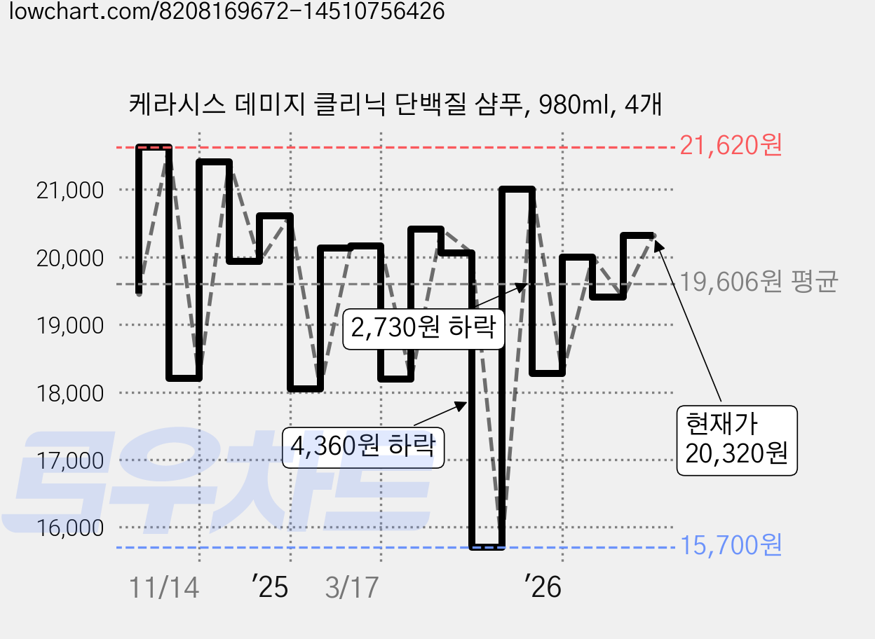 케라시스 데미지 클리닉 단백질 샴푸, 980ml, 4개 가격 변동 차트, 현재가 20,320원, 관측 최저가 15,700원