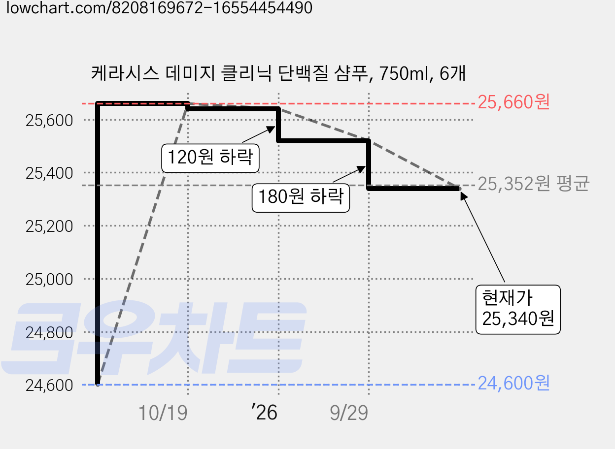 케라시스 데미지 클리닉 단백질 샴푸, 750ml, 6개 가격 변동 차트, 현재가 25,340원, 관측 최저가 24,600원