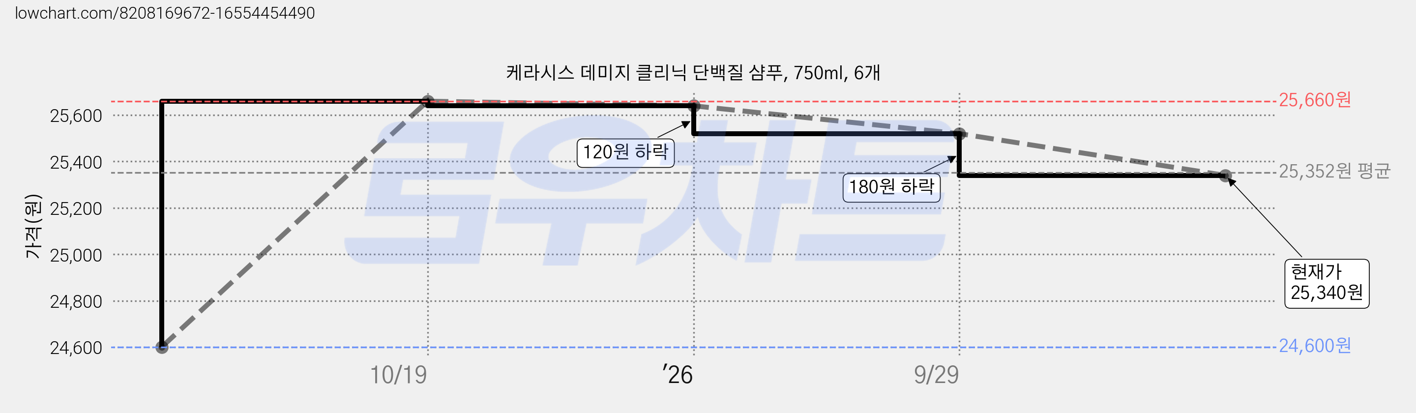 케라시스 데미지 클리닉 단백질 샴푸, 750ml, 6개 가격 변동 차트, 현재가 25,340원, 관측 최저가 24,600원
