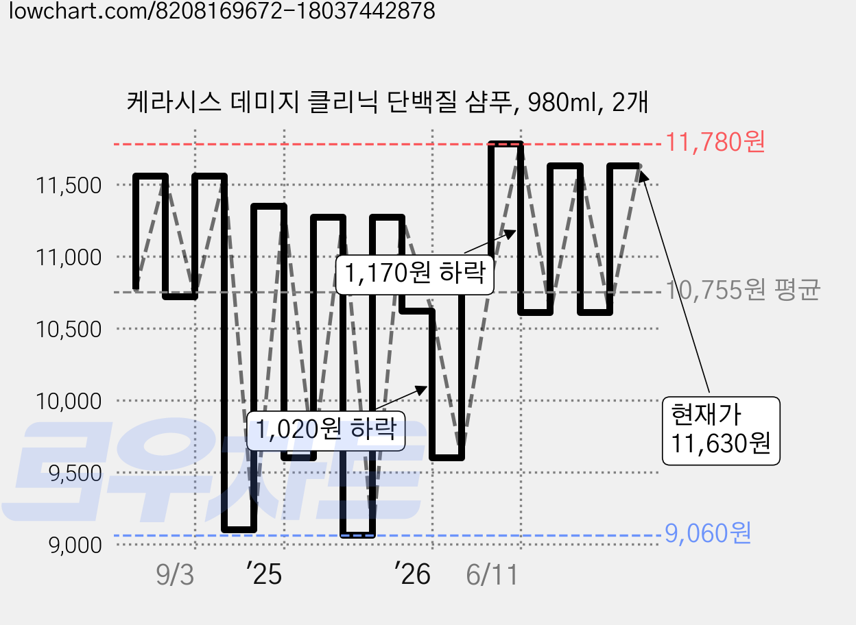 케라시스 데미지 클리닉 단백질 샴푸, 980ml, 2개 가격 변동 차트, 현재가 10,690원, 관측 최저가 9,060원