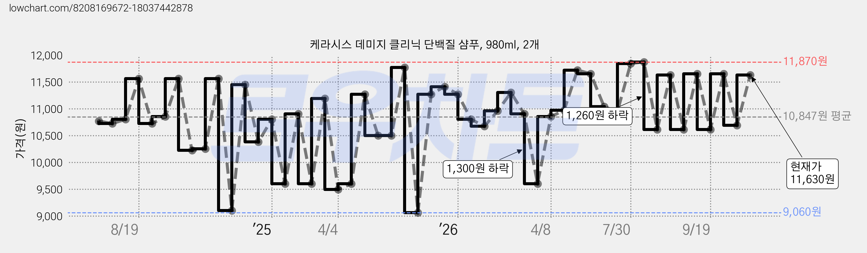 케라시스 데미지 클리닉 단백질 샴푸, 980ml, 2개 가격 변동 차트, 현재가 10,690원, 관측 최저가 9,060원