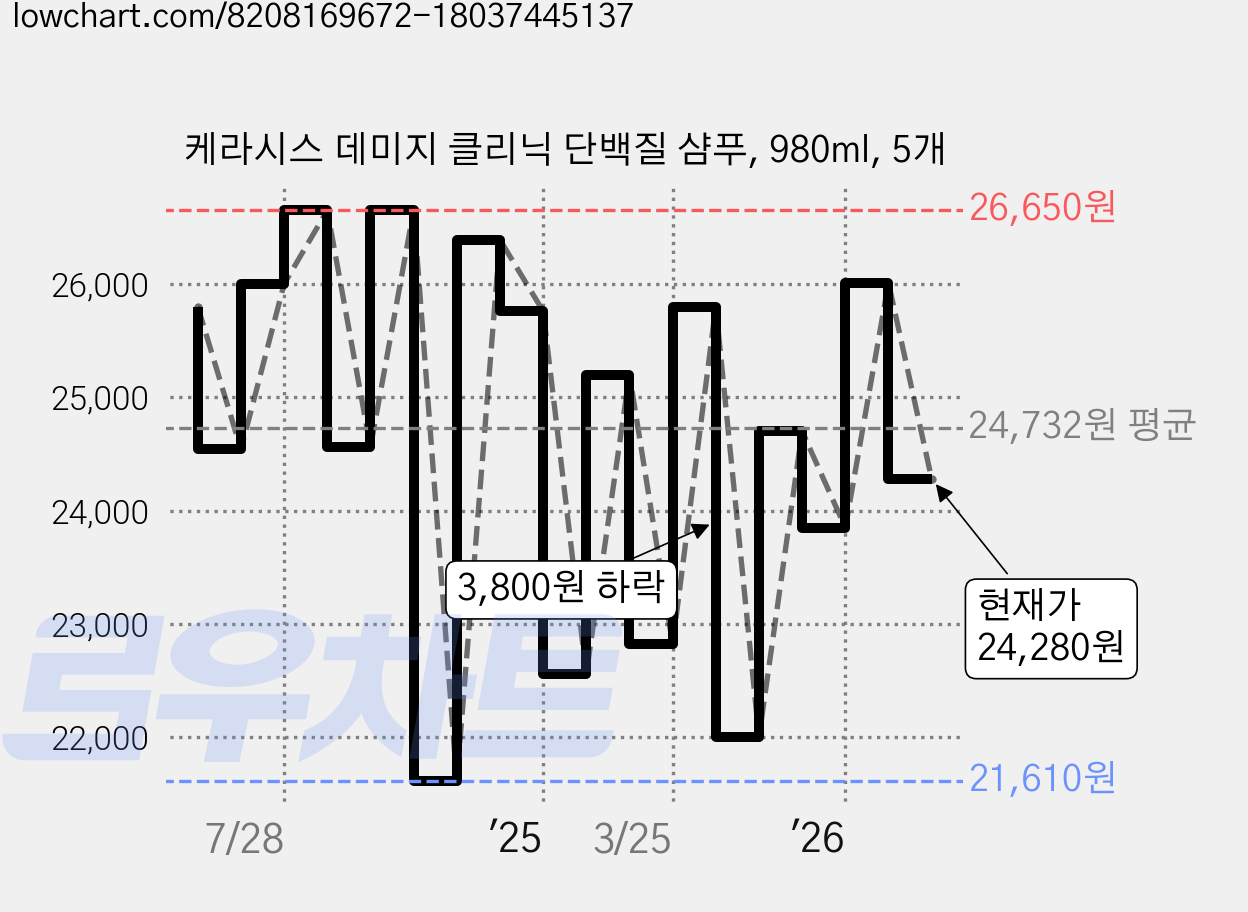 케라시스 데미지 클리닉 단백질 샴푸, 980ml, 5개 가격 변동 차트, 현재가 24,280원, 관측 최저가 21,610원