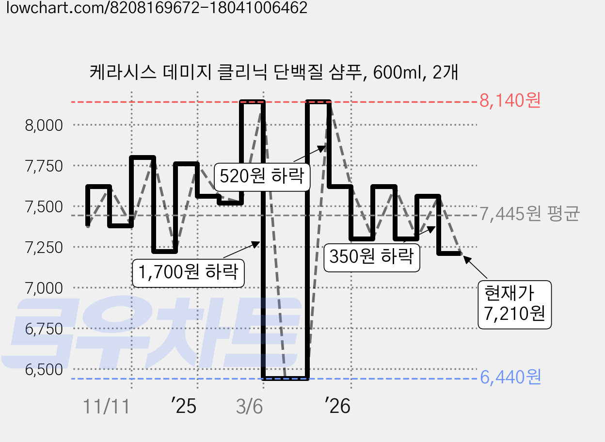 케라시스 데미지 클리닉 단백질 샴푸, 600ml, 2개 가격 변동 차트, 현재가 7,210원, 관측 최저가 6,440원
