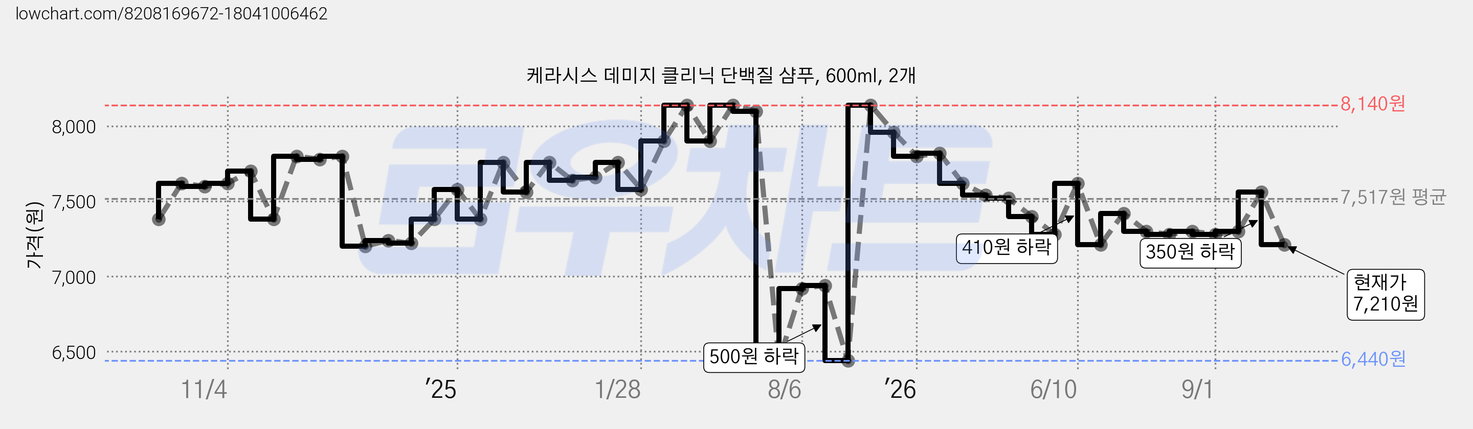 케라시스 데미지 클리닉 단백질 샴푸, 600ml, 2개 가격 변동 차트, 현재가 7,210원, 관측 최저가 6,440원